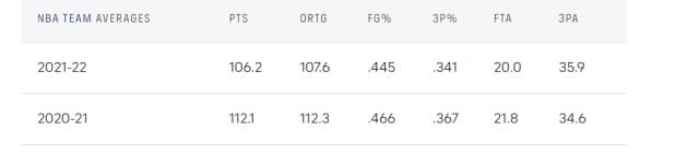 【观察】全新NBA版本 各队进攻效率罚球数显著下降